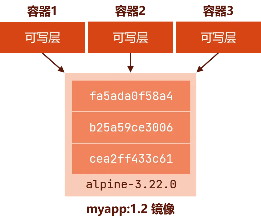 Docker容器层示意图