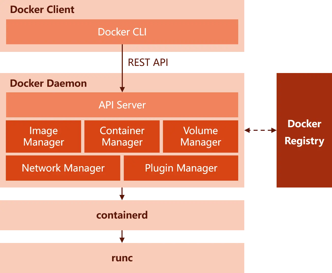Docker Registry示意图