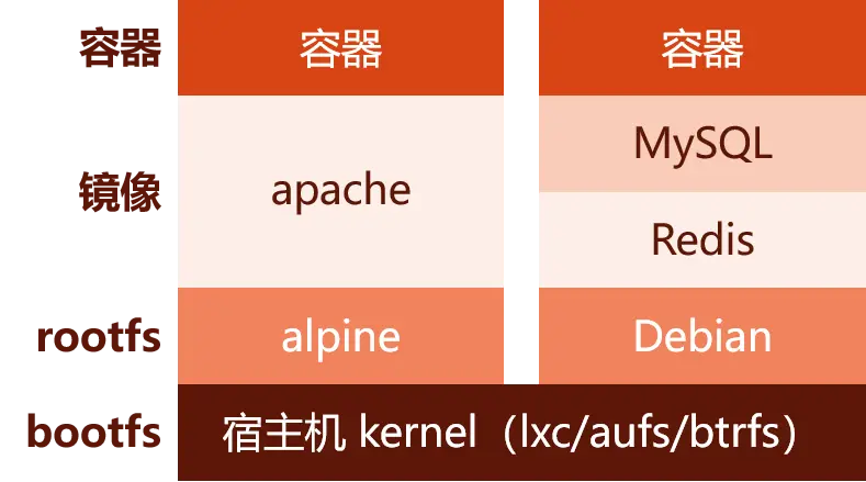 Docker bootfs和rootfs示意图