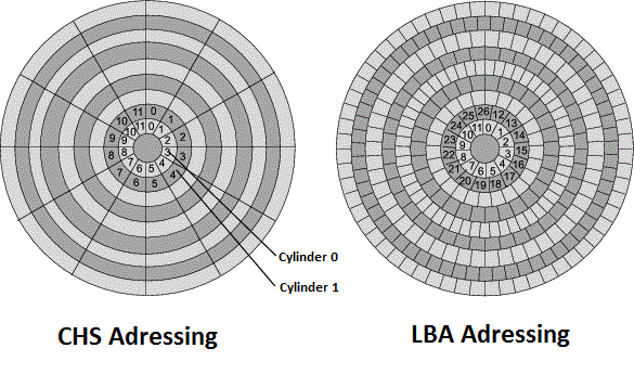 CHS vs LBA