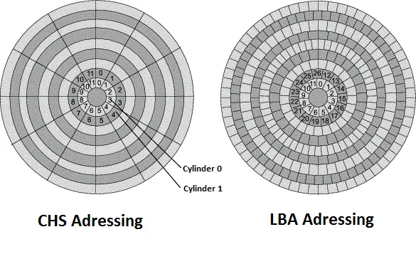 CHS vs LBA