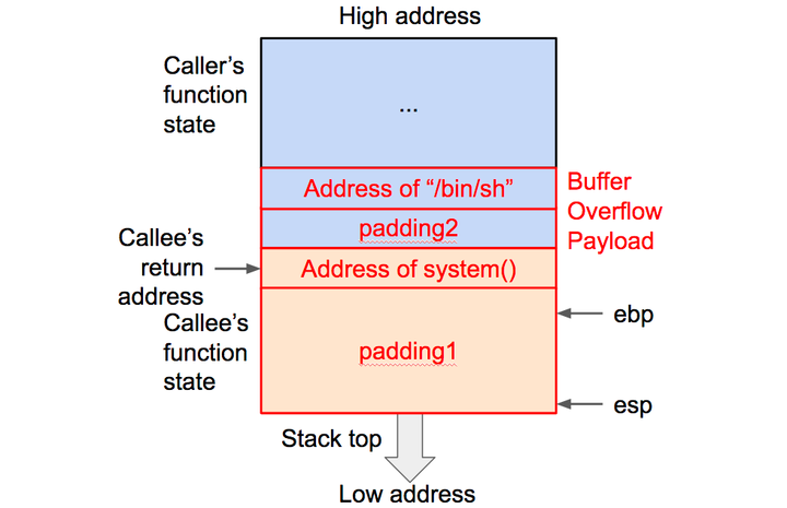 return2libc1