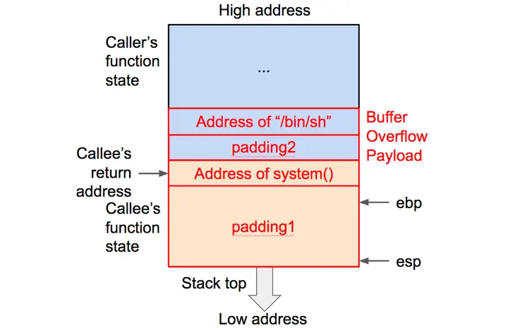 return2libc1